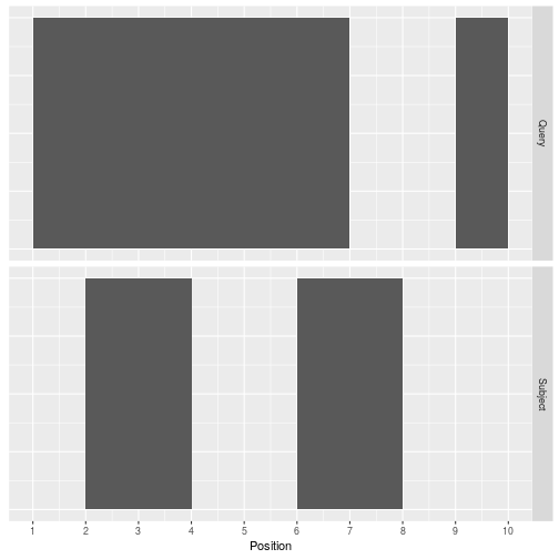 Query and Subject Ranges